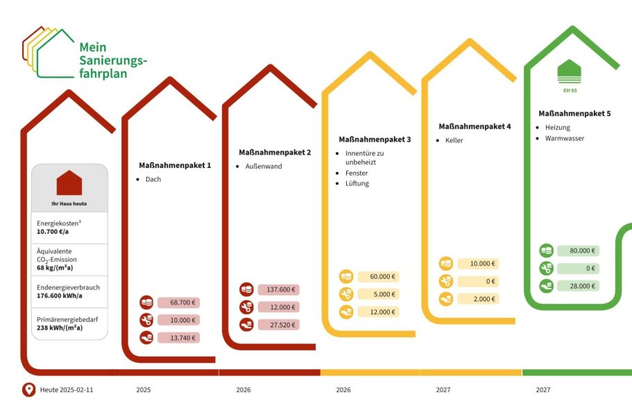 iSFP erhöht das Fördervolumen und die Förderung für Ihr Wohngebäude Individueller Sanierungsfahrplan für Ihre Wohngebäude vom Energieberater