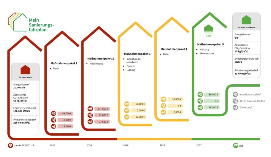 Ihr Energieberater aus Kuchen, Süßen, Salach und Umgebung Individueller Sanierungsfahrplan vom Energieberater