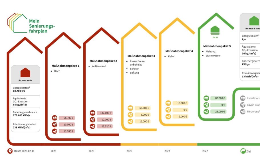Individueller Sanierungsfahrplan für Ihre Wohngebäude vom Energieberater 